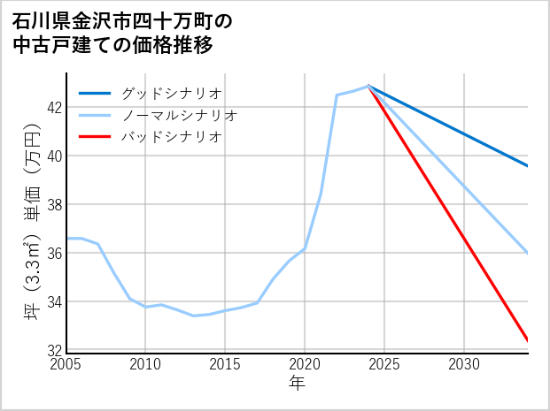 石川県金沢市四十万町の中古戸建て価格推移