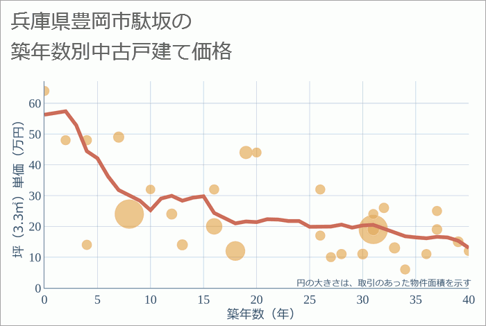 兵庫県豊岡市駄坂の築年数別の中古戸建て坪単価