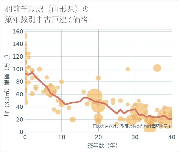 羽前千歳駅(山形県)の築年数別の中古戸建て坪単価