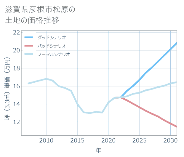 滋賀県彦根市松原の土地価格推移