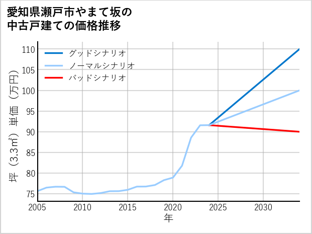 愛知県瀬戸市やまて坂の中古戸建て価格推移