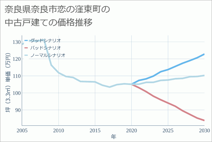 奈良県奈良市恋の窪東町の中古戸建て価格推移