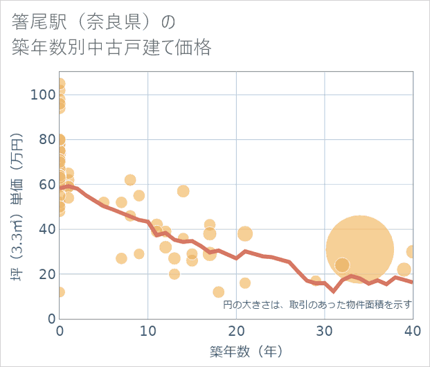 箸尾駅(奈良県)の築年数別の中古戸建て坪単価
