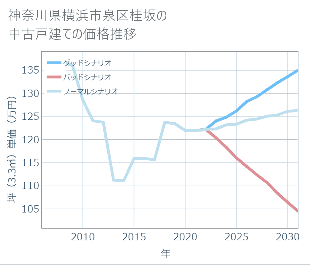 神奈川県横浜市泉区桂坂の中古戸建て価格推移