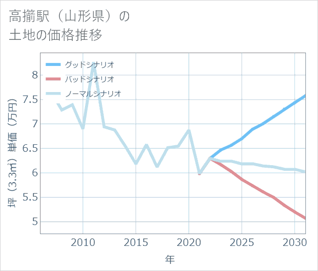 高擶駅(山形県)の土地価格推移