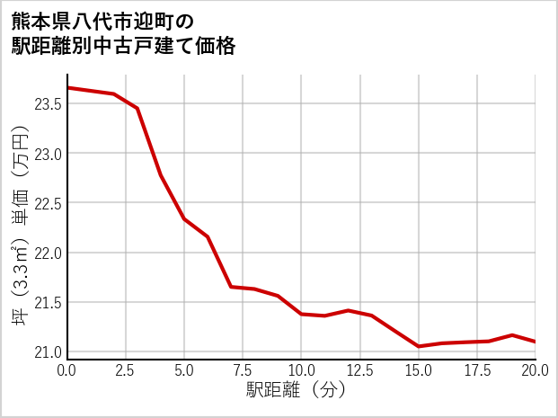 熊本県八代市迎町の徒歩距離別の中古戸建て坪単価