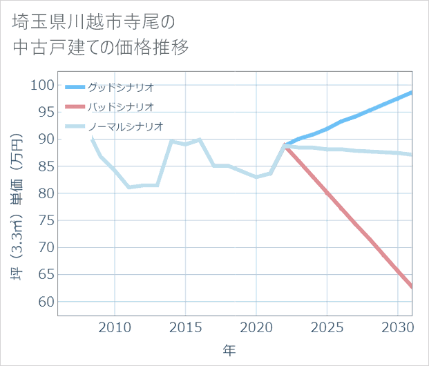 埼玉県川越市寺尾の中古戸建て価格推移