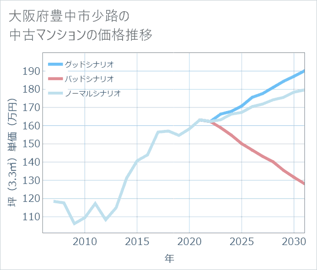 大阪府豊中市少路の中古マンション価格推移
