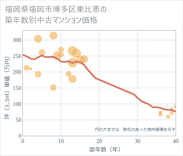 福岡県福岡市博多区東比恵の築年数別の中古マンション坪単価