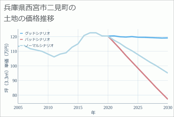 兵庫県西宮市二見町の土地価格推移