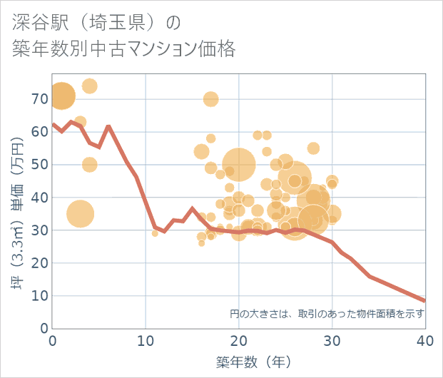 深谷駅(埼玉県)の築年数別の中古マンション坪単価