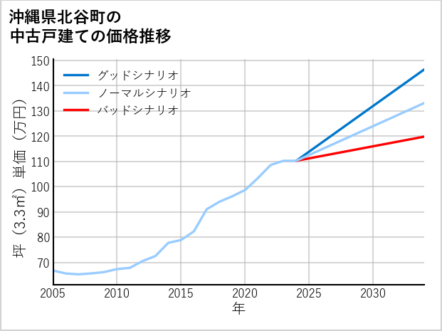 沖縄県北谷町の中古戸建て価格推移
