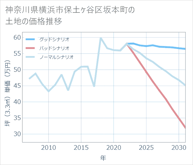 神奈川県横浜市保土ケ谷区坂本町の土地価格推移