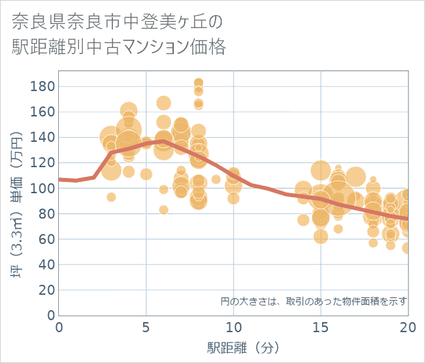 奈良県奈良市中登美ケ丘の徒歩距離別の中古マンション坪単価