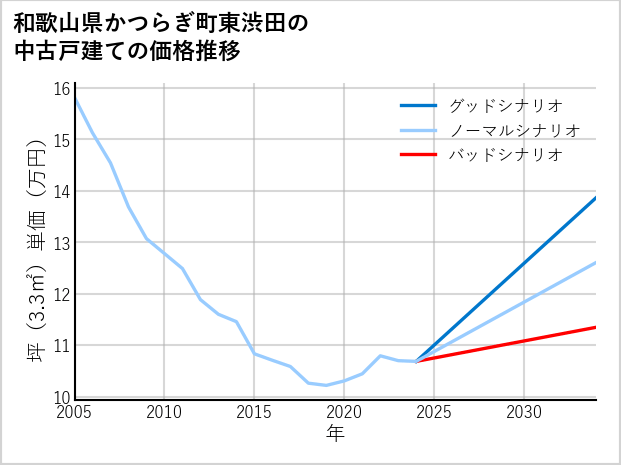 和歌山県かつらぎ町東渋田の中古戸建て価格推移