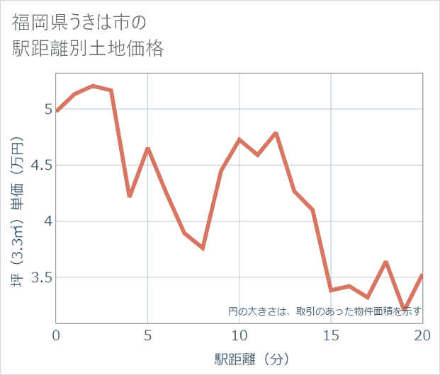 福岡県うきは市の徒歩距離別の土地坪単価