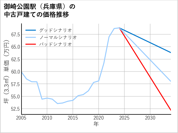 御崎公園駅（兵庫県）の中古戸建て価格推移