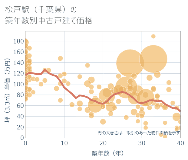 松戸駅(千葉県)の築年数別の中古戸建て坪単価