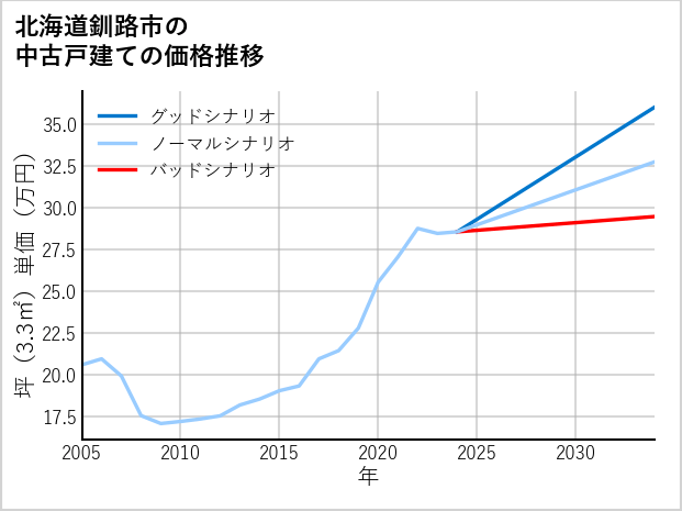 北海道釧路市の中古戸建て価格推移