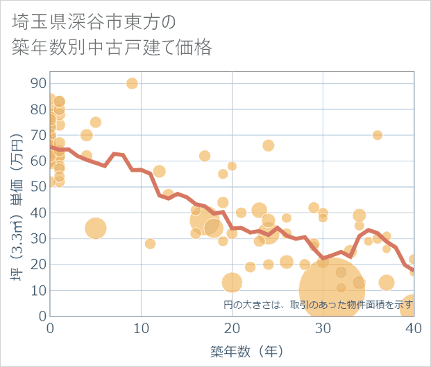 埼玉県深谷市東方の築年数別の中古戸建て坪単価