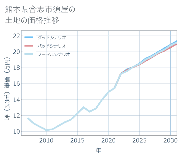 熊本県合志市須屋の土地価格推移