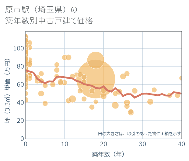 原市駅(埼玉県)の築年数別の中古戸建て坪単価