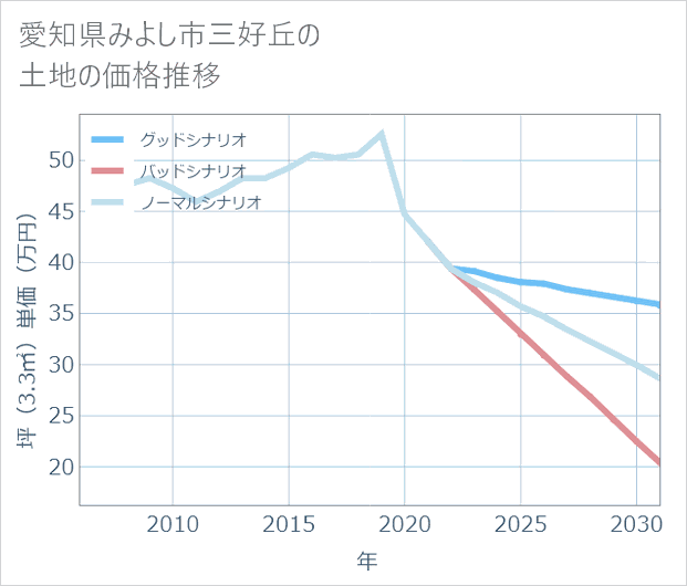 愛知県みよし市三好丘の土地価格推移