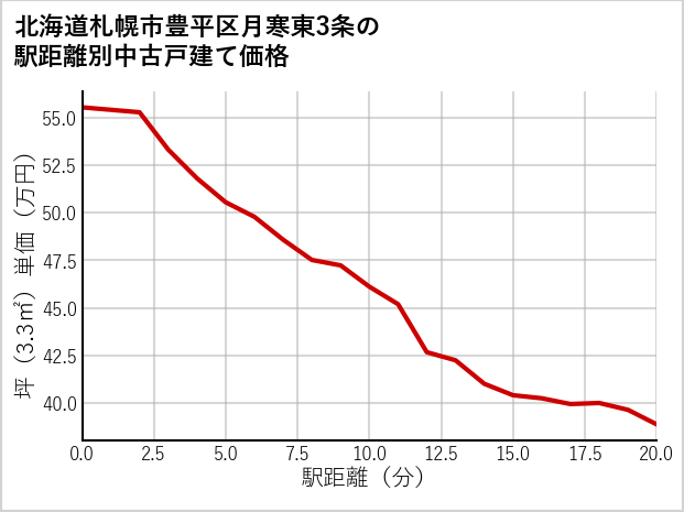 北海道札幌市豊平区月寒東3条の徒歩距離別の中古戸建て坪単価