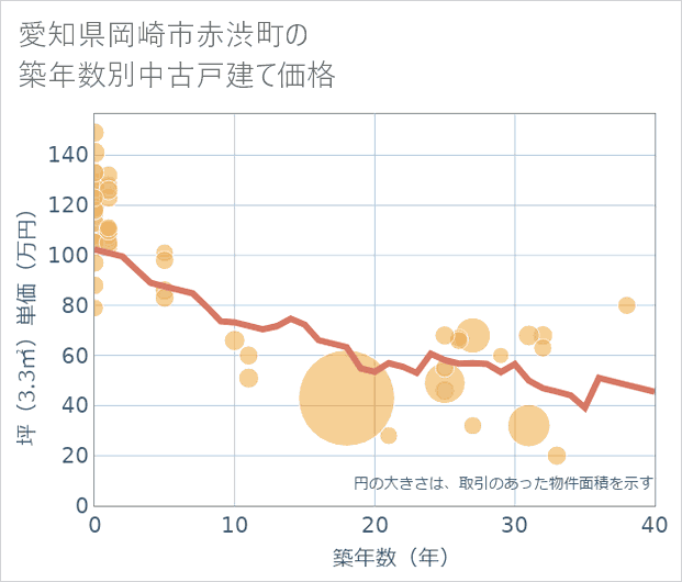 愛知県岡崎市赤渋町の築年数別の中古戸建て坪単価