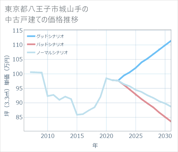 東京都八王子市城山手の中古戸建て価格推移