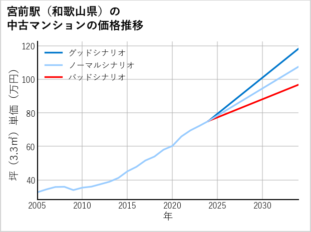 宮前駅（和歌山県）の中古マンション価格推移