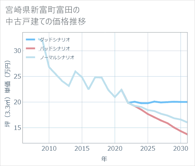 宮崎県新富町富田の中古戸建て価格推移