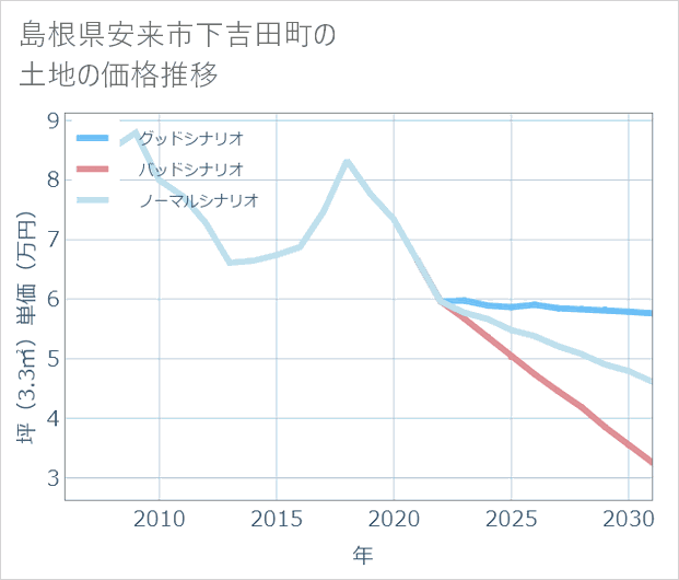 島根県安来市下吉田町の土地価格推移