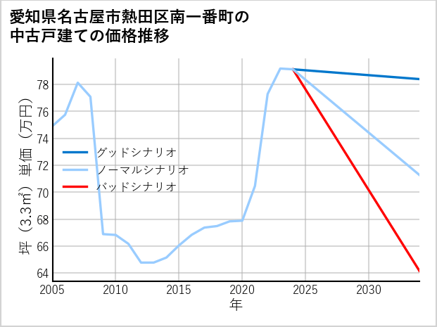 愛知県名古屋市熱田区南一番町の中古戸建て価格推移