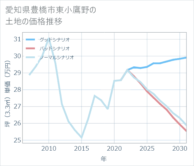 愛知県豊橋市東小鷹野の土地価格推移