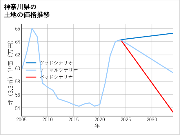 神奈川県の土地価格推移