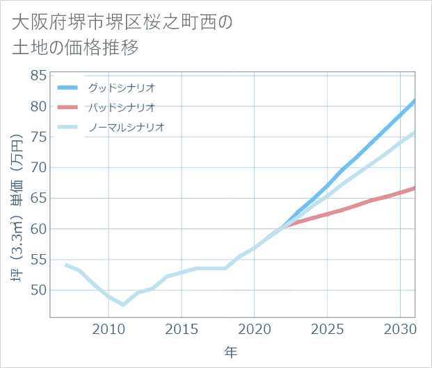 大阪府堺市堺区桜之町西の土地価格推移