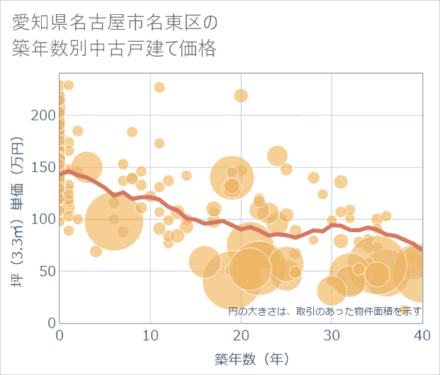 愛知県名古屋市名東区の築年数別の中古戸建て坪単価