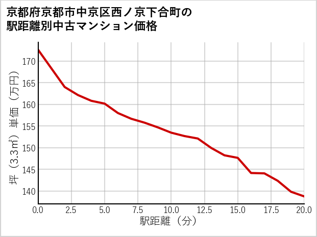 京都府京都市中京区西ノ京下合町の徒歩距離別の中古マンション坪単価