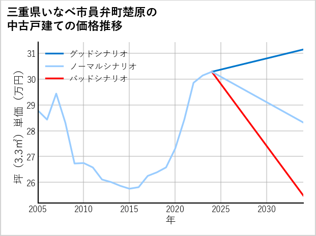 三重県いなべ市員弁町楚原の中古戸建て価格推移