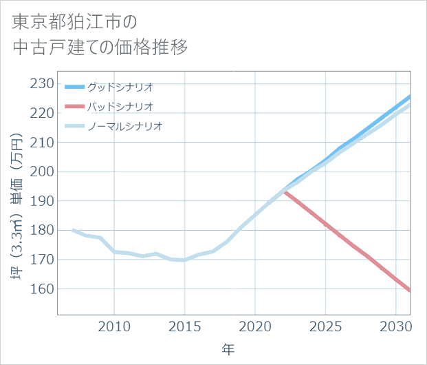 東京都狛江市の中古戸建て価格推移