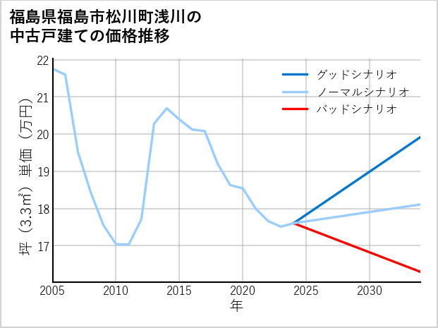 福島県福島市松川町浅川の中古戸建て価格推移