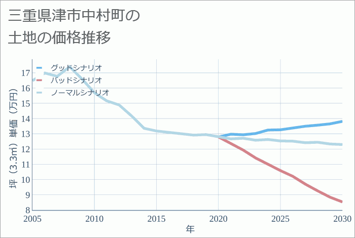 三重県津市中村町の土地価格推移