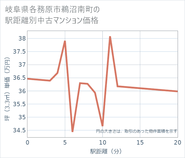 岐阜県各務原市鵜沼南町の徒歩距離別の中古マンション坪単価
