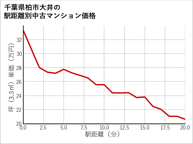 千葉県柏市大井の徒歩距離別の中古マンション坪単価
