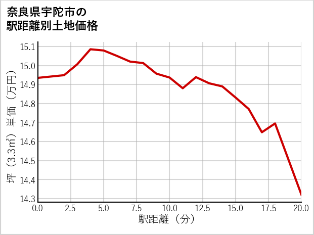 奈良県宇陀市の徒歩距離別の土地坪単価