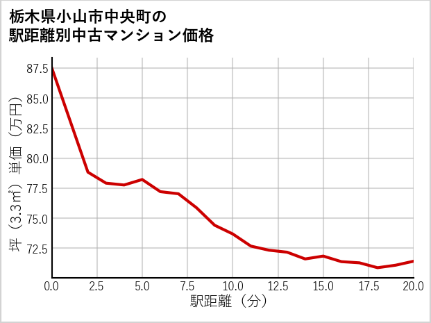 栃木県小山市中央町の徒歩距離別の中古マンション坪単価