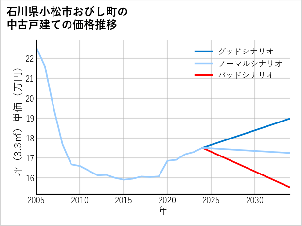 石川県小松市おびし町の中古戸建て価格推移