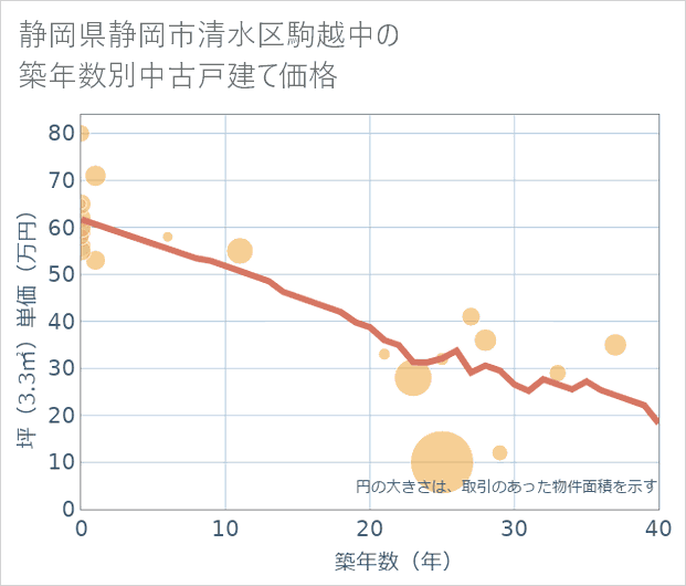静岡県静岡市清水区駒越中の築年数別の中古戸建て坪単価