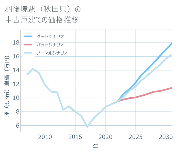 羽後境駅(秋田県)の中古戸建て価格推移